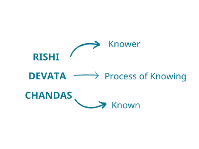 Ahitebhyo Arthebhyo Manonigraha